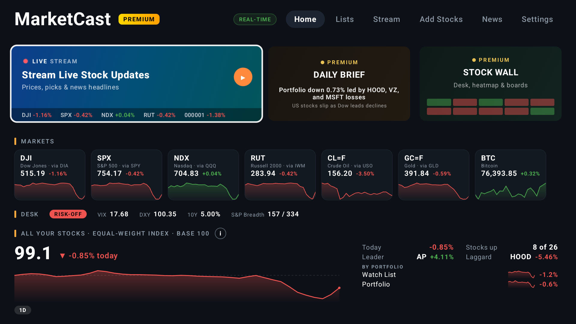 MarketCast home dashboard on a TV, live markets, the Stream, Daily Brief and Stock Wall