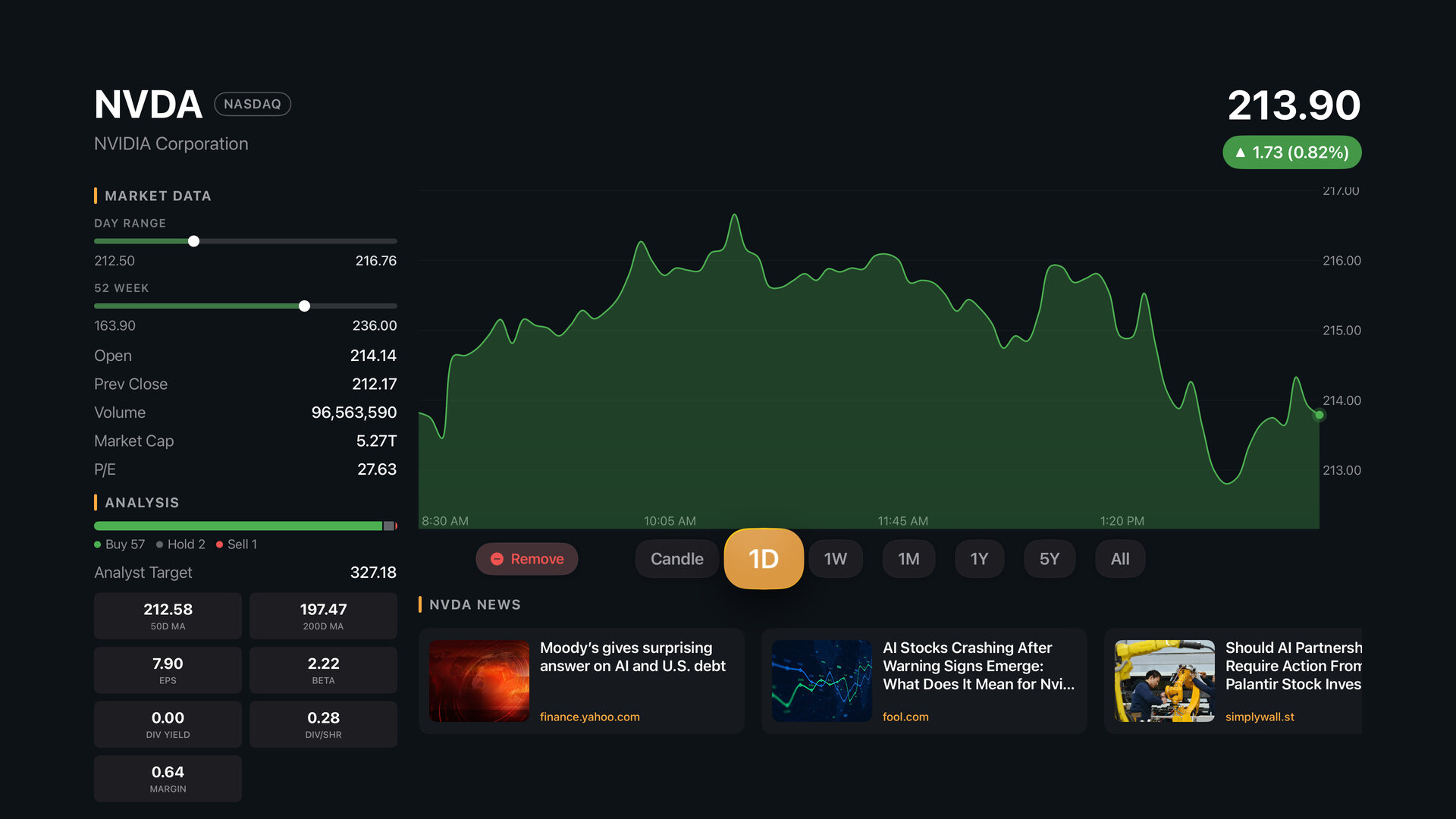 The redesigned MarketCast stock detail screen, with market data and Add and Remove buttons on the left and a large price chart on the right
