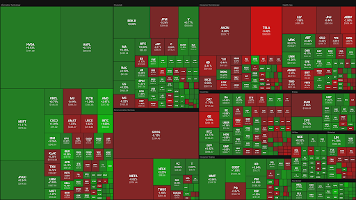 Market Heat Map