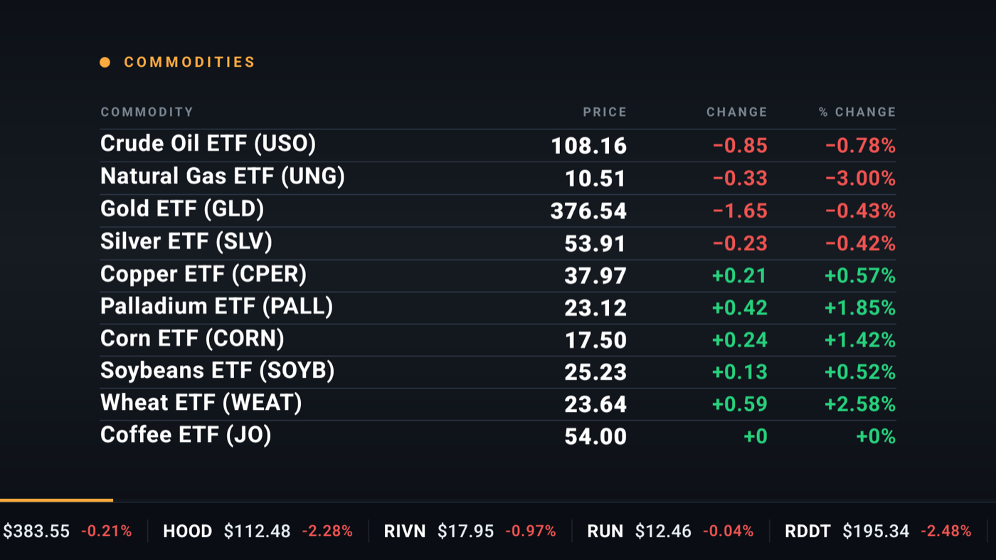 Stream scene: commodities table with prices and changes